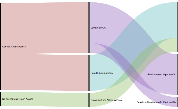 Pratique OA en général