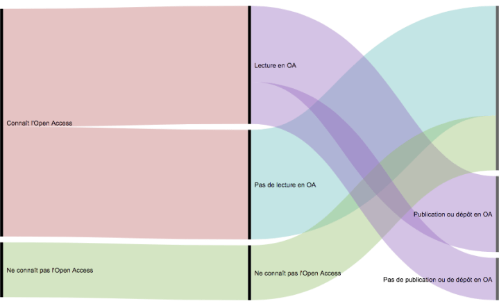 Pratique OA juristes