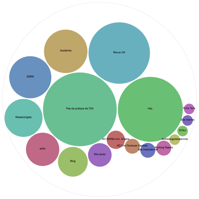 Représentation occurence OA